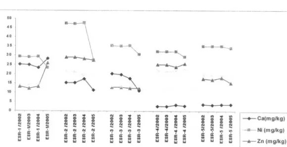 Gambar 11 : Grafik perbandingan kadar logam berat pada beberapa lokasi contoh endapan sungai Rirang tahun 2002, 2003,2004 dan 2005 .