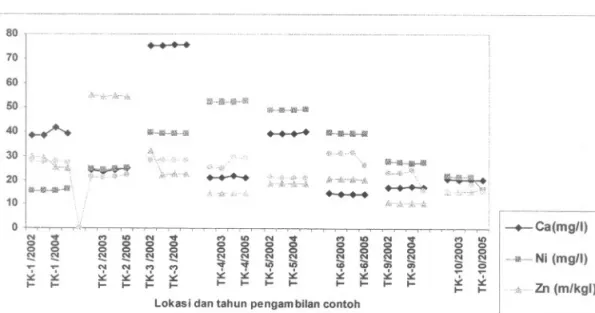 Gambar 14 : Grafik perbandingan logam berat pada beberapa lokasi contoh tanah di Eko Remaja - Lemajung Kalan tahun 2002, 2003 dan 2004.