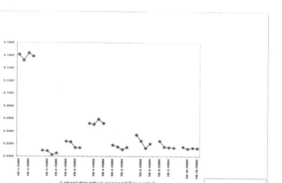 Gambar 16 : Grafik perbandingan aktivitas U pada beberapa lokasi contoh tanah di Eko Rernaja dan Lernajung Kalan tahun 2002,2003,2004 dan 2005