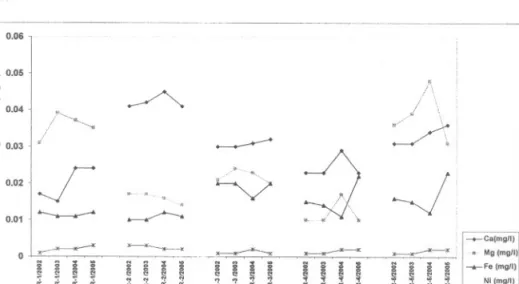 Gambar 5 : Grafik perbandingan kadar logam berat ( Ca,Mg,Fe, Ni dan Zn ) pada beberapa lokasi contoh air sungai di Rirang tahun 2002, 2003,2004 dan 200 I'--~~: &#34;t: !o.31~ i! • 0.25 .Q E g