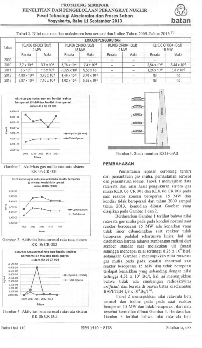 Tabel 2 menoojukkan nilai rata-rata beta aerosol dan iodine pada pad a saat reaktor beroperasi 15 MW dan tidak beroperasi, dari data tersebut kemudian dibuat Gambar 3