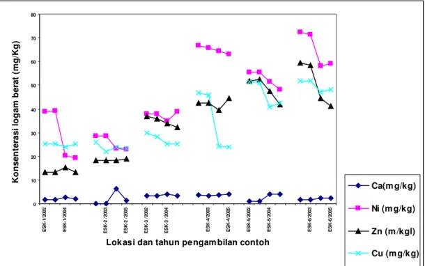 Gambar   8     :  Grafik   perbandingan    kadar   logam   berat   pada  beberapa   lokasi   contoh  endapan   sungai di  Eko Remaja – Lemajung  Kalan tahun  2002, 2003,2004 dan 2005 