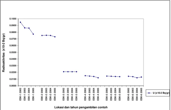 Gambar   10   :   Grafik   perbandingan   aktivitas   unsur   U   pada   beberapa   lokasi   contoh  endapan sungai di Eko Remaja – Lemajung Kalan tahun 2002, 2003,2004 dan 2005