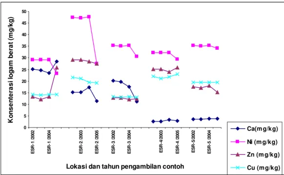 Gambar 11 : Grafik   perbandingan kadar logam berat pada   beberapa   lokasi contoh  endapan sungai Rirang tahun 2002, 2003,2004 dan 2005 .   