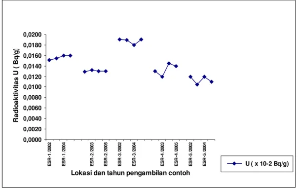 Gambar 13 : Grafik perbandingan aktivitas U   pada beberapa lokasi   contoh  endapan sungai di  Rirang tahun 2002, 2003, 2004 dan 2005