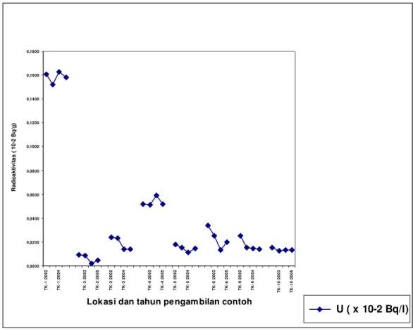 Gambar 16 : Grafik perbandingan aktivitas U  pada beberapa lokasi contoh  tanah di Eko                       Remaja  dan Lemajung Kalan  tahun 2002, 2003, 2004  dan 2005 