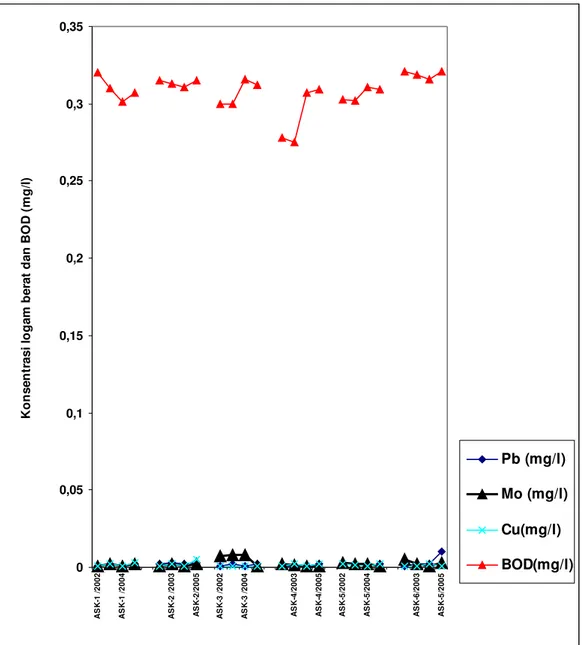 Gambar 3 : Grafik perbandingan kadar  logam berat  dan BOD pada beberapa lokasi  contoh  air sungai di Eko Remaja dan Lemajung tahun 2002, 2003,2004 dan 200500,050,10,150,20,250,30,35