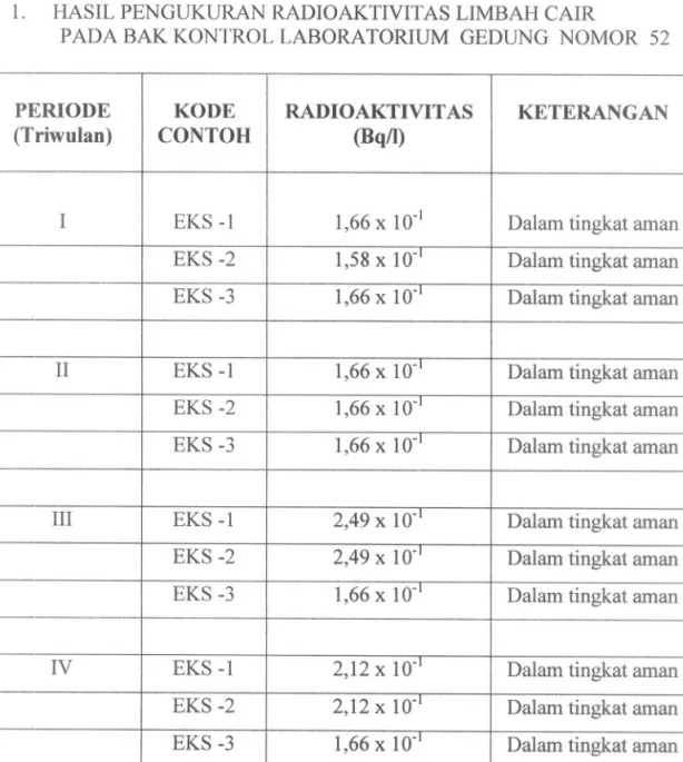 Tabel I. HASIL PENGUKURAN RADIOAKTIVITAS LIMBAH CAIR