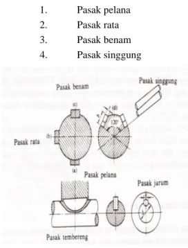 Gambar 5 Macam-macam pasak