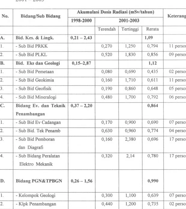 Tabel 1. Rentang Akumulasi Dosis Radiasi Personil Setiap Sub Bidang Periode Tahun 2001 - 2003