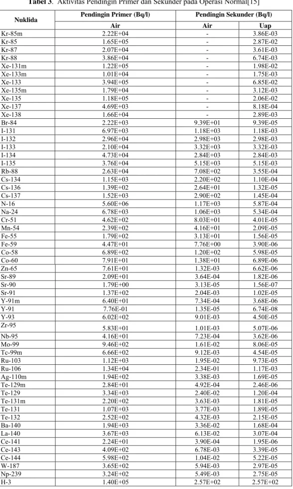 Tabel 3.  Aktivitas Pendingin Primer dan Sekunder pada Operasi Normal[15]  