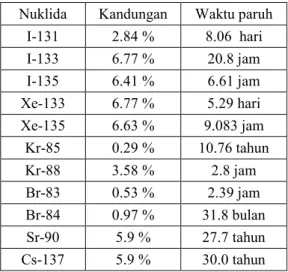 Tabel 4. Prosentase nuklida utama produk   fisi [3] 