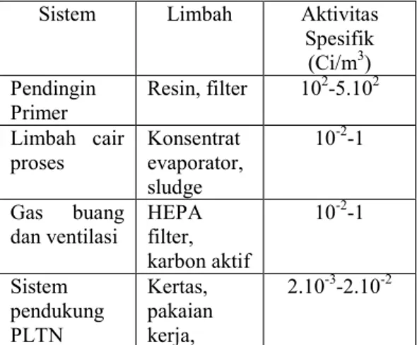 Tabel 8. Karakteristik tipe limbah PWR[5]. 