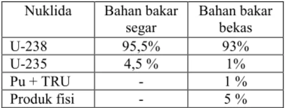 Tabel  10.  Komposisi  bahan  bakar  sebelum  dan  sesudah  digunakan  pada  PLTN[10] 