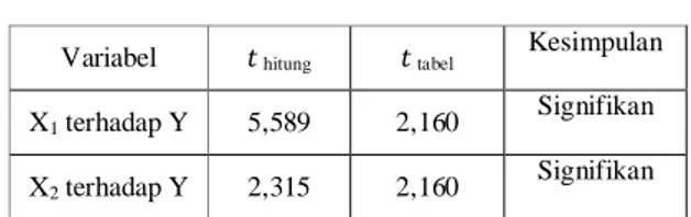 Tabel 2. hasil uji normalitas data variabel dorongan  tangan (X 1 ), variabel dorongan kaki (X 2 ) dan 