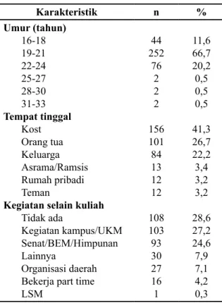 Tabel 3. Distribusi Responden Berdasarkan  Karakteristik Umum Praktik  Mero-kok pada Mahasiswa Universitas  Hasanuddin Makassar
