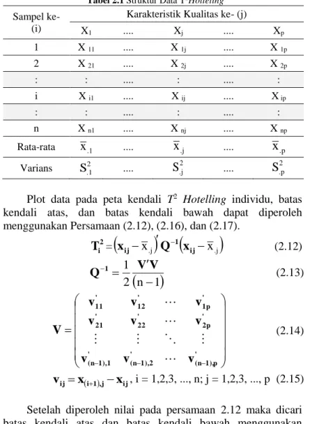 Tabel 2.1 Struktur Data T 2 Hotteling  Sampel ke- 