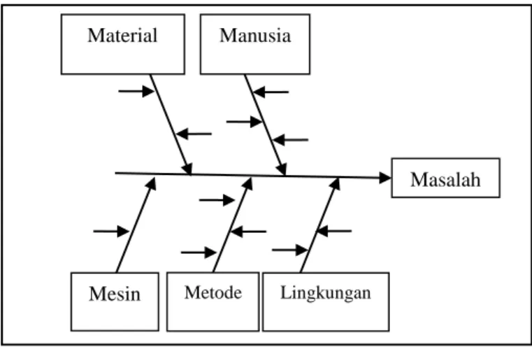 Gambar 2.1 Diagram Sebab Akibat