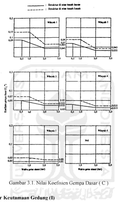 Gambar 3.1. Nilai Koefisien Gempa Dasar ( C )