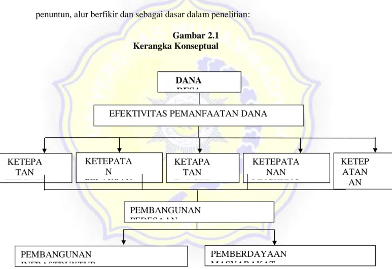 Gambar 2.1  Kerangka Konseptual 