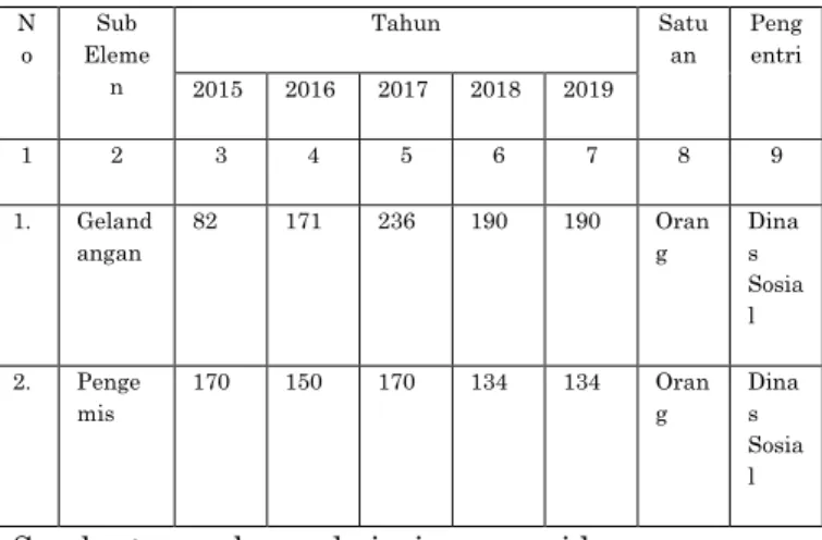 Tabel  1.  Jumlah  gelandangan  dan  pengemis Yogyakarta tahun 2015-2019 