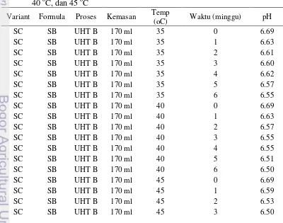 Tabel 2. Rata-rata data pH formula SB penyimpanan akselerasi pada suhu 35 oC,  