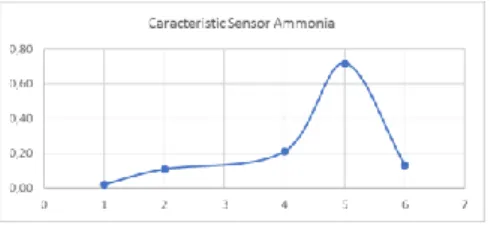 Tabel 2. Penambahan amonia cair pada wadah untuk pengujian  karakteristik sensor MQ-135  Percobaan  Volume (ml)  PPM  1  0  0,02  2  50  0,11  4  100  0,21  5  250  0,72  6  0  0,13 