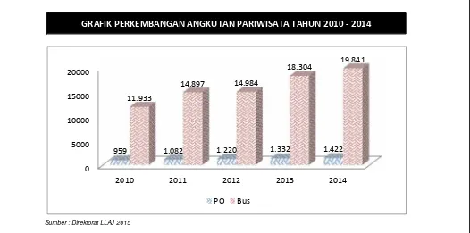 GRAFIK PERKEMBANGAN ANGKUTAN PARIWISATA TAHUN 2010 - 2014
