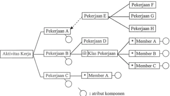 Gambar 4 memperlihatkan struktur tree aktivitas pekerjaan yang menjelaskan algoritma dalam Dmaf