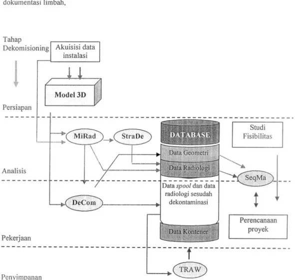 Gambar 7 memperJihatkan arsitektur dan aJiran data sistem komputer IDMT dengan modul-modul program yang berhubungan dengan tahap dekomisioning.