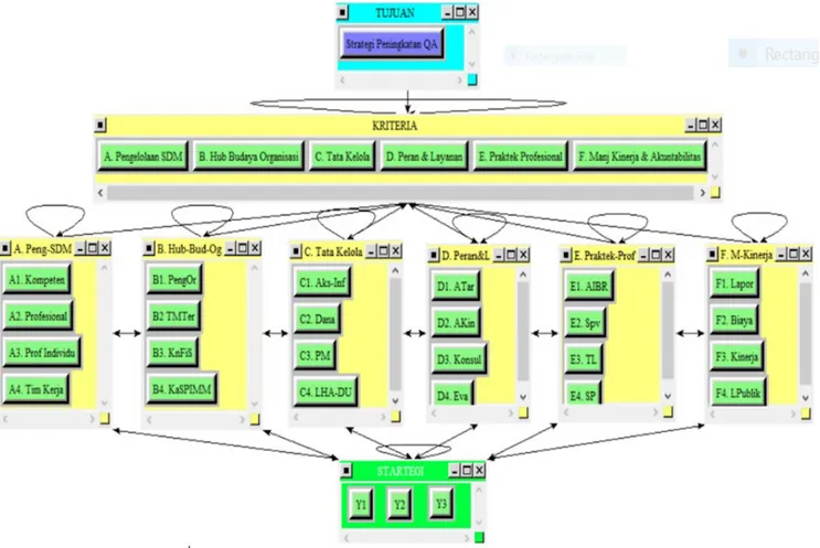 Gambar 6. Model jaringan ANP  Sehubungan dengan penguatan SDM, disarankan pula: 