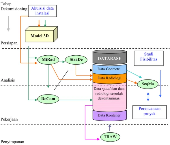 Gambar  7  memperlihatkan  arsitektur  dan  aliran  data  sistem  komputer  IDMT  dengan  modul-modul  program  yang  berhubungan dengan tahap dekomisioning