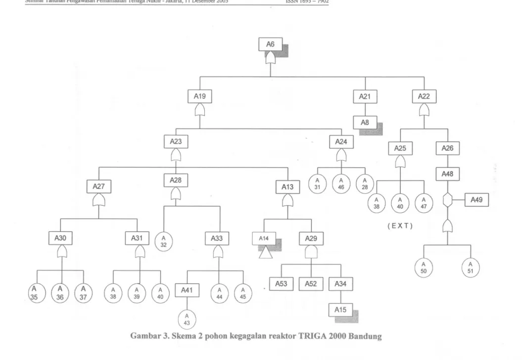 Gambar 3. Skema 2 pohon kegagalan reaktor TRIGA 2000 Bandung
