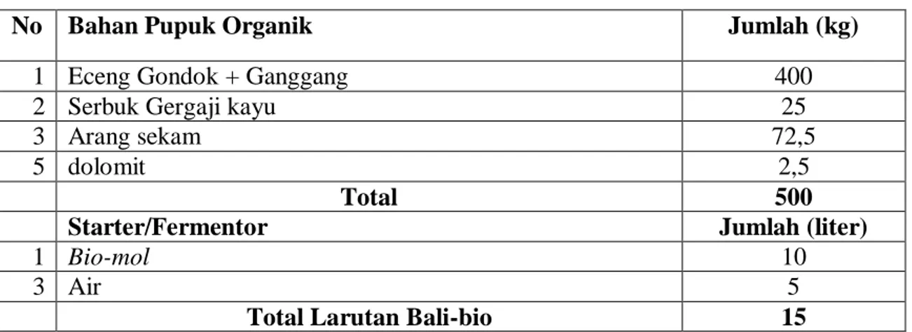 Tabel 1.   Komposisi  Bahan  untuk  500  kg  Pupuk  Organik  Eceng  Gondok  yang  diproduksi dengan Teknologi Fermentasi Bio-Mol 