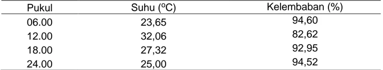 Tabel 3. Rata-rata suhu di lokasi penelitian 