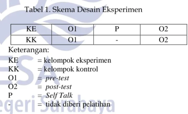 Tabel 1. Skema Desain Eksperimen  