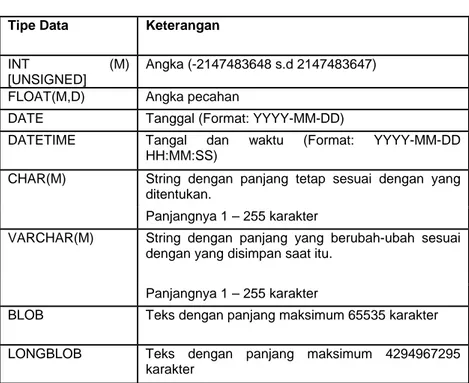 Tabel 12 ‐ 1 Tipe data pada MySQL  Tipe Data  Keterangan 