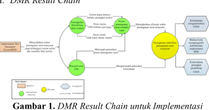 Gambar 1. DMR Result Chain untuk Implementasi RDS