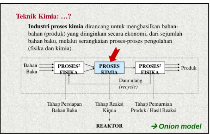 ILUSTRASI SISTEM PROSES KIMIA