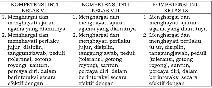 Tabel 1:  Kompetensi Inti Sekolah Menengah Pertama/Madrasah Tsanawiyah  KOMPETENSI INTI 