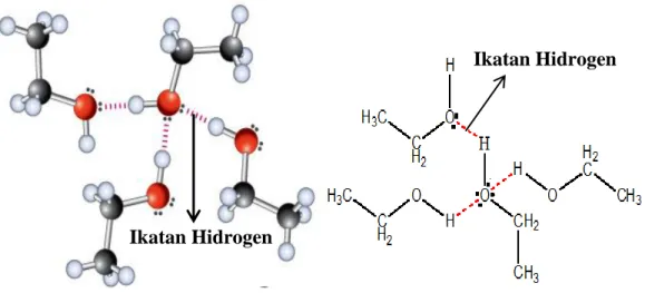 Gambar 2. Ikatan  hidrogen antar molekul etanol (Fesenden &amp; Fesenden, 1986; 