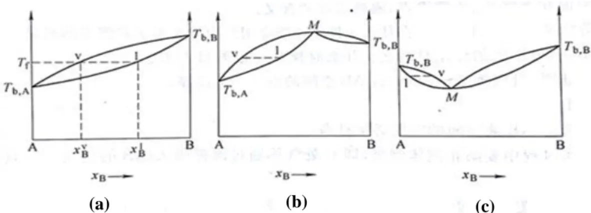 Gambar 4. Kurva temperatur versus komposisi sistem biner. (a) Sistem ideal; (b)  Sistem nonideal deviasi negatif; (c) Sistem nonideal deviasi positif (White, 1975)
