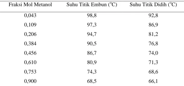 Tabel 1. Data pengukuran sistem biner metanol-air pada 1 atm (Kato et al., 1970). 