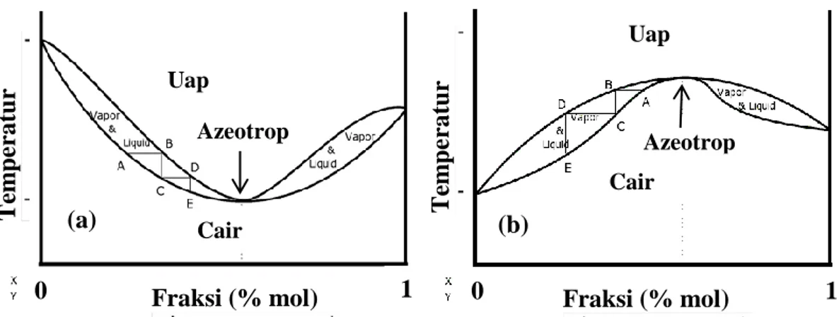 Gambar 7.  Kurva T-x dengan titik didih maksimal dan minimal (a) Diagram fasa  titik azeotrof deviasi positif (b) Diagram fasa titik azeotrop deviasi negatif 