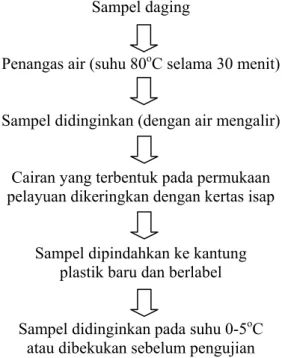 Gambar 1. Diagram alir cara perebusan sampel (the scheme of the boiling process)  179