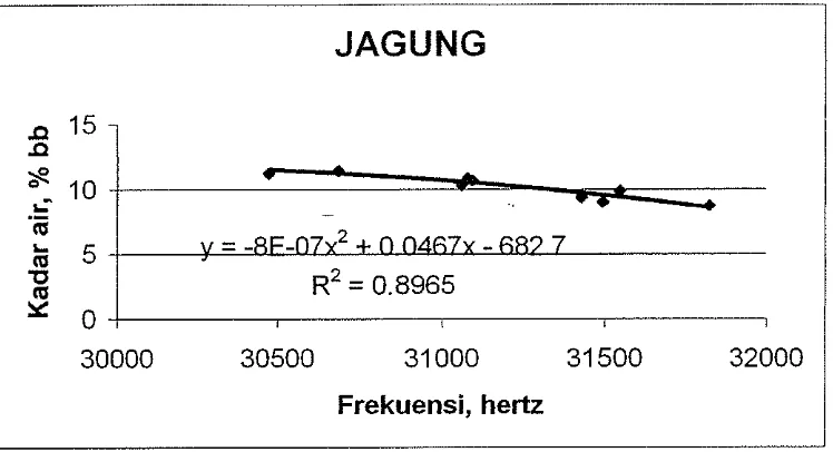 Gambar 5. Grafik persamaan biji jagung untuk input pengukur kadar air 