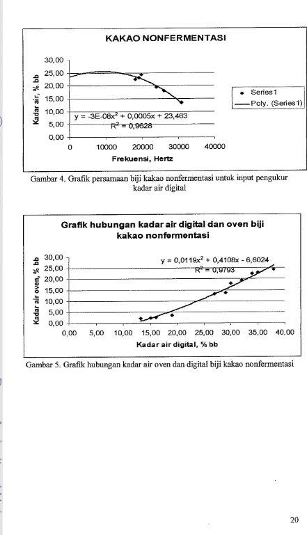 Gambar 4. Grafik persamaan biji kakao nonfermentasi untuk input pengukur 