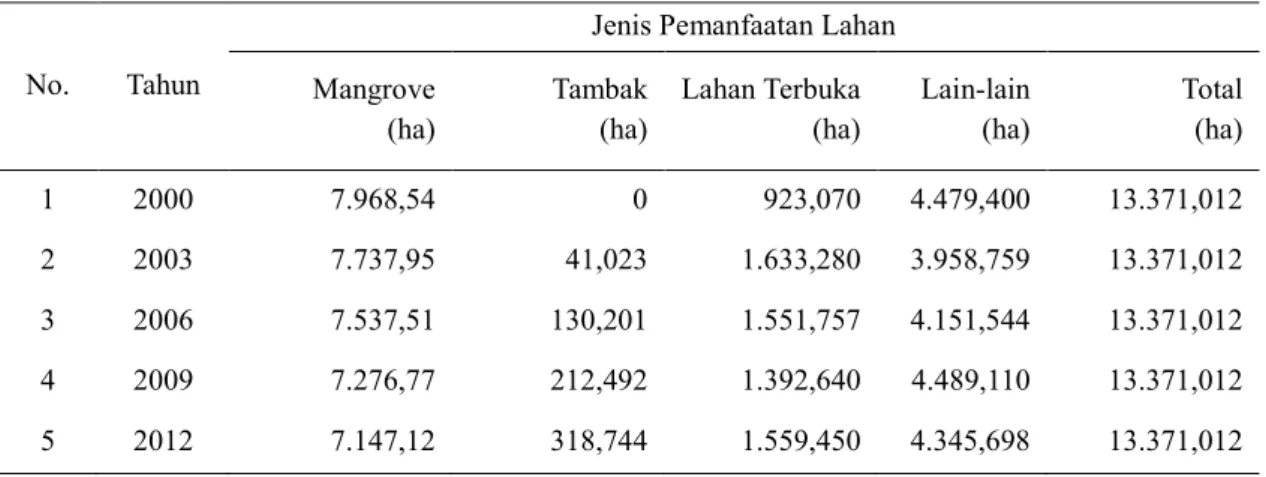 Tabel 2. Hasil klasifikasi penggunaan/pemanfaatan lahan 