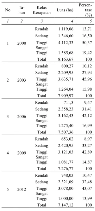 Tabel  4.  Hasil  perhitungan  sebaran  mangrove  berdasarkan analisis data citra tahun 2000-2012 