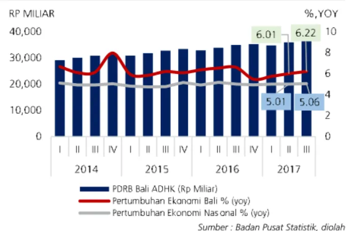 Grafik 1.1 Pertumbuhan Ekonomi Bali dan Nasional Triwulanan  Sumber : Badan Pusat Statistik, diolah